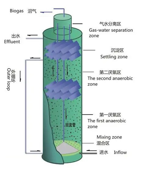 IC厭氧反應器技術原理