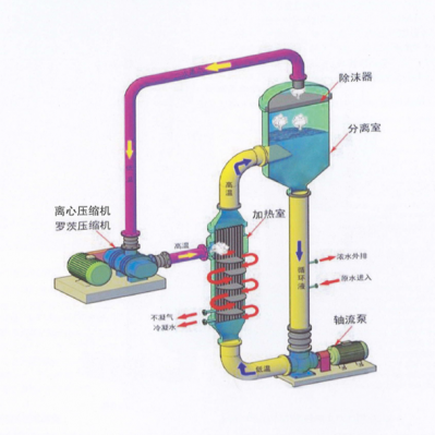 強制循環蒸發器